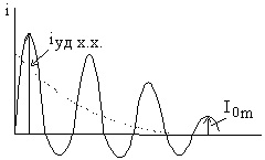 Ложное срабатывание